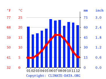 Zeug fusie Samengesteld Klimaat Kingston upon Hull: Klimatogram, Temperatuur grafiek en Klimaat  tabel voor Kingston upon Hull - Climate-Data.org