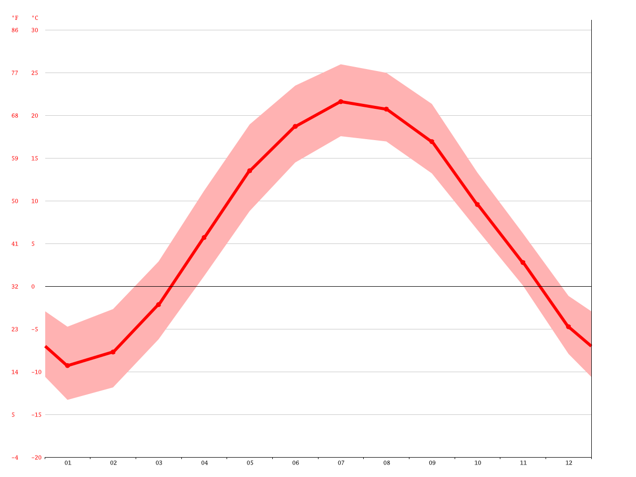 temperatura anual de montreal