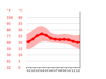 Grafico temperatura, Whitefield