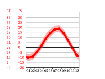Grafico temperatura, Minamifurano