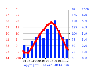 Grafico clima, Akkeshi