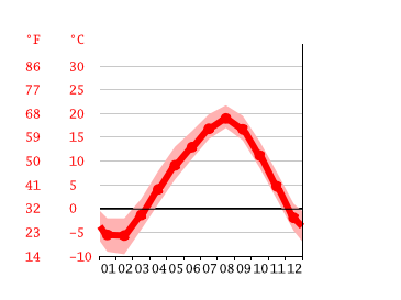 Grafico temperatura, Akkeshi
