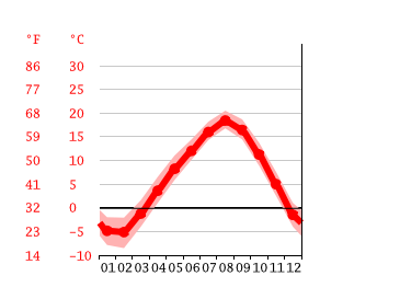 Grafico temperatura, Kushiro