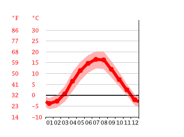 Klimat Karpacz Klimatogram Wykres Temperatury Tabela Klimatu Climate Data Org