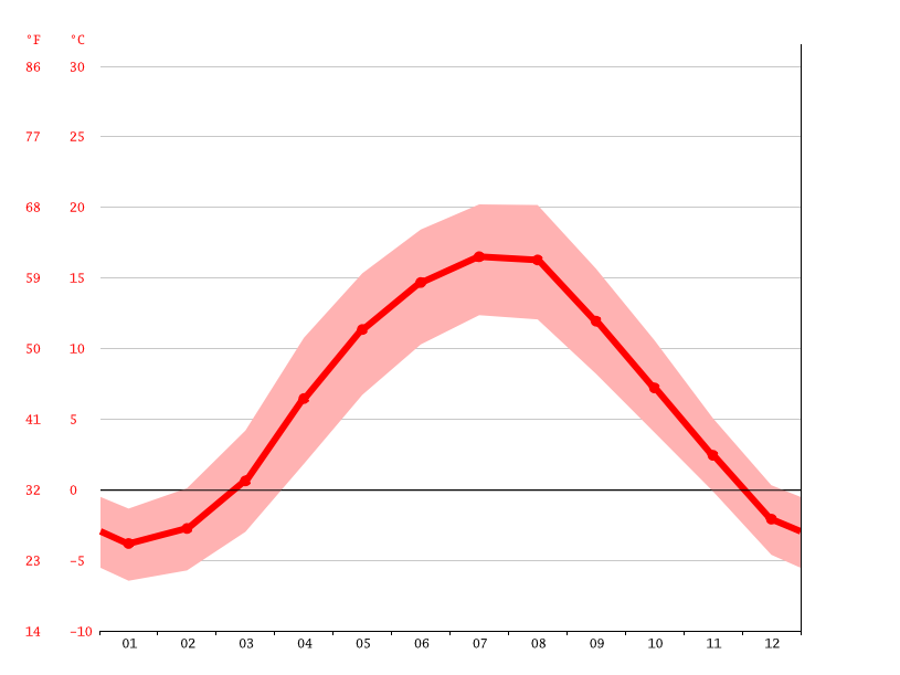 Klimat Karpacz Klimatogram Wykres Temperatury Tabela Klimatu Climate Data Org