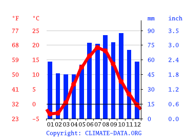 Климатический график, Рига