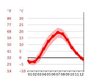 График температуры, Рига