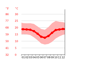 Grafico temperatura, Antsirabe