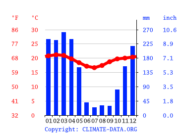 Grafico clima, Marangu
