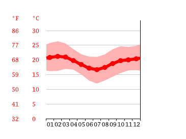 Grafico temperatura, Marangu