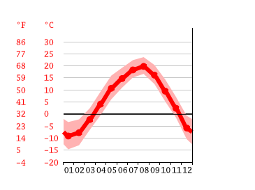 Grafico temperatura, Makubetsu
