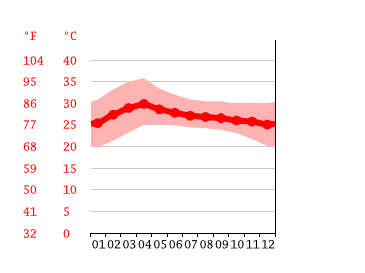 Grafico temperatura, Kanchanaburi