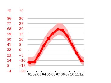 Diagrama de temperatura, Regina