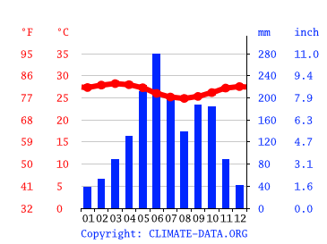 Grafico clima, Apapa