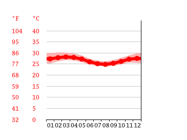 Grafico temperatura, Apapa