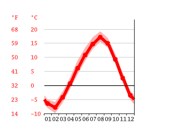 Grafico temperatura, Rausu