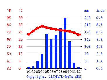 Grafico clima, Chaiyaphum