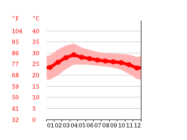 Grafico temperatura, Chaiyaphum