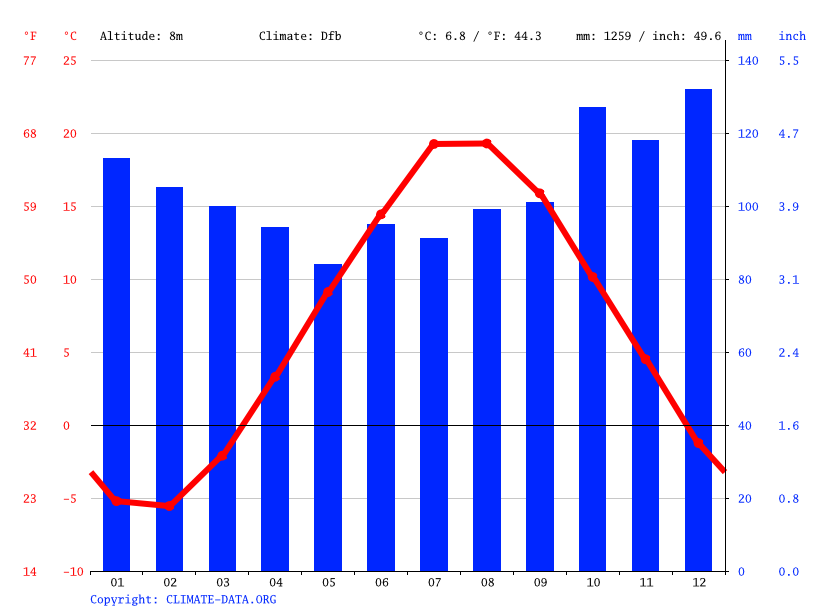 Antigonish climate Weather Antigonish & temperature by month