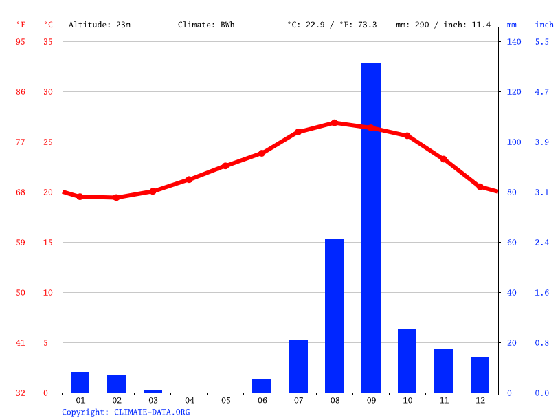 Cabo San Lucas climate Average Temperature by month, Cabo San Lucas water temperature