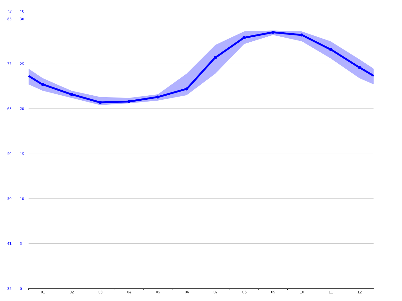 Cabo San Lucas climate Average Temperature, weather by month, Cabo San