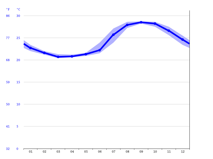 Cabo San Lucas climate Average Temperature, weather by month, Cabo San