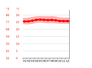 Grafico temperatura, Kota Kinabalu