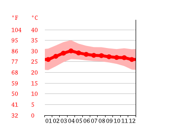Grafico temperatura, Pathum Thani