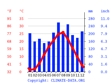気候 金沢市 気候グラフ 気温グラフ 雨温図 Climate Data Org