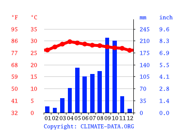Grafico clima, Samut Prakan
