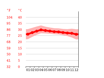 Grafico temperatura, Samut Prakan