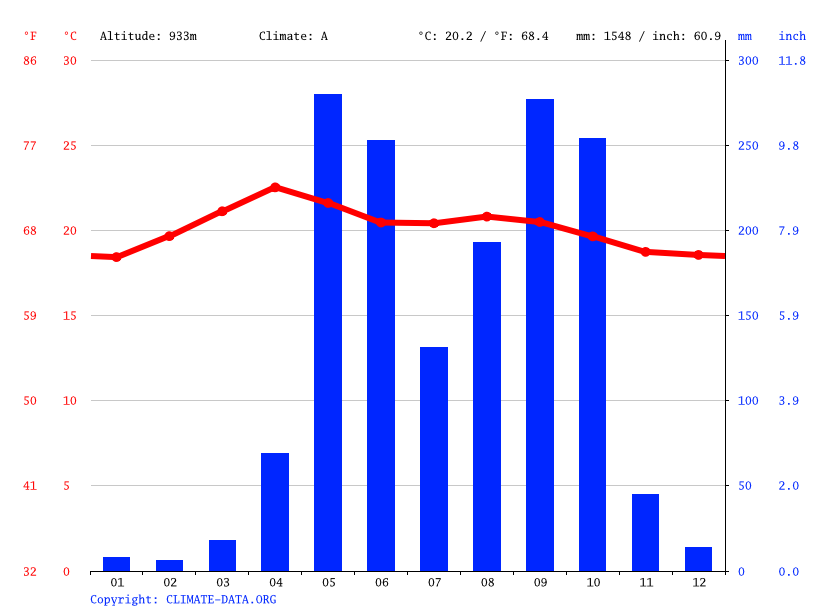 Honduras Precipitation for 3 hrs ending Thursday 14 Dec at 12pm CST