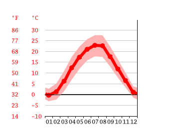 Diagrama de temperatura, Debrecen