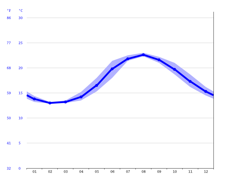 Marseille climate Average Temperature, weather by month, Marseille