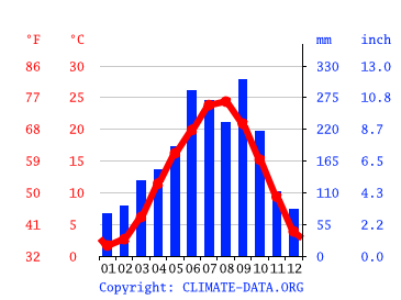 Grafico clima, Mima