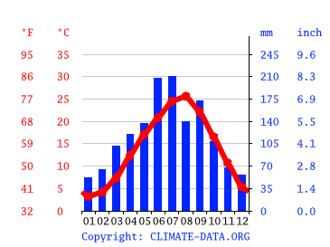 気候 東広島市 気候グラフ 気温グラフ 雨温図 Climate Data Org