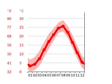 気候 東広島市 気候グラフ 気温グラフ 雨温図 Climate Data Org