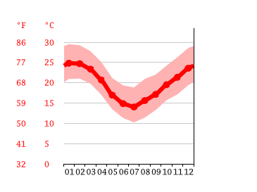 Grafico temperatura, Porto Alegre