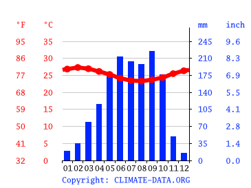 Grafico clima, Ife