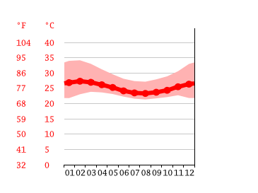 Grafico temperatura, Ife