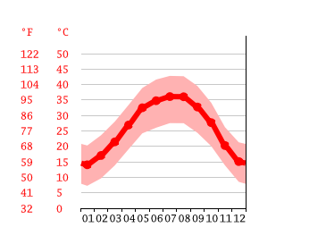 Grafico temperatura, Riyad