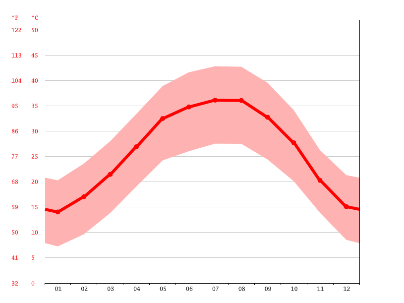 気候 リヤド 気候グラフ 気温グラフ 雨温図 Climate Data Org