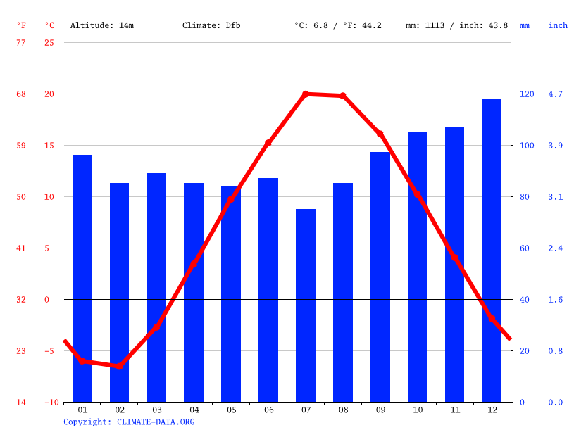 Charlottetown climate Average Temperature, weather by month