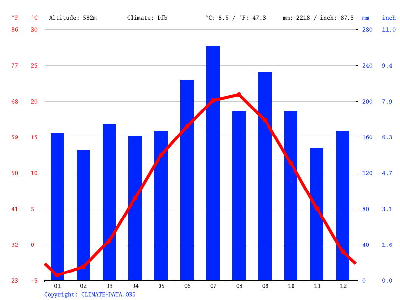 Takayama climate Weather Takayama & temperature by month