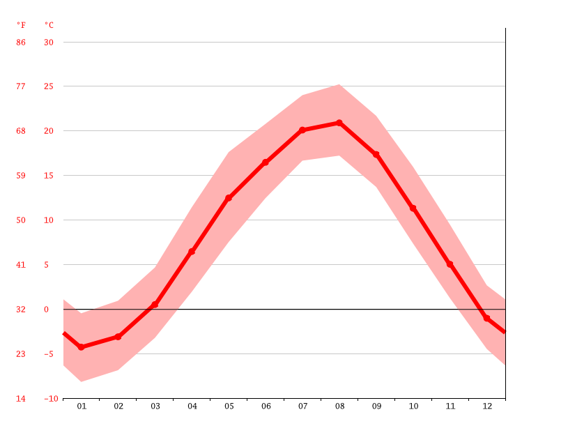気候 高山市 気候グラフ 気温グラフ 雨温図 Climate Data Org