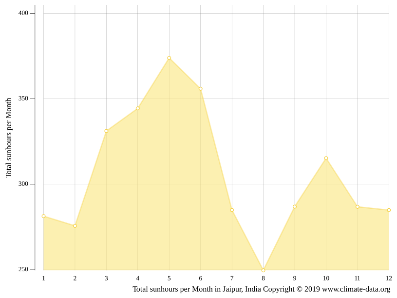 Jaipur climate Weather Jaipur & temperature by month