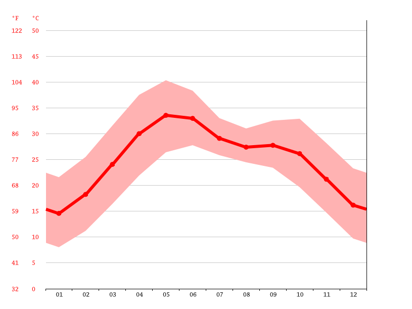 Jaipur climate Weather Jaipur & temperature by month