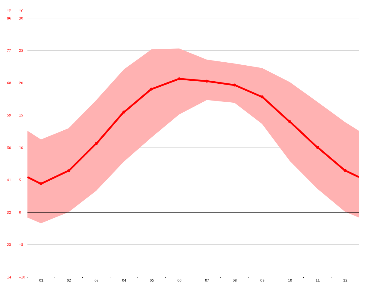 Shimla climate Average Temperature, weather by month, Shimla weather