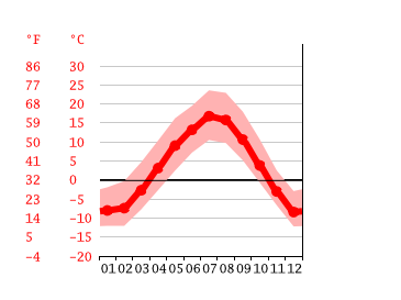 Grafico temperatura, Calgary