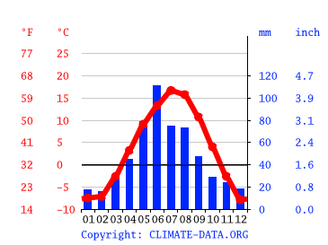 Grafico clima, Airdrie